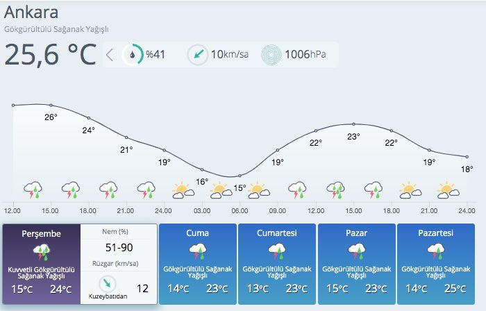 Bugün başladı 5 gün sürecek! Meteoroloji dolu var diyor İstanbul ve Ankara listede