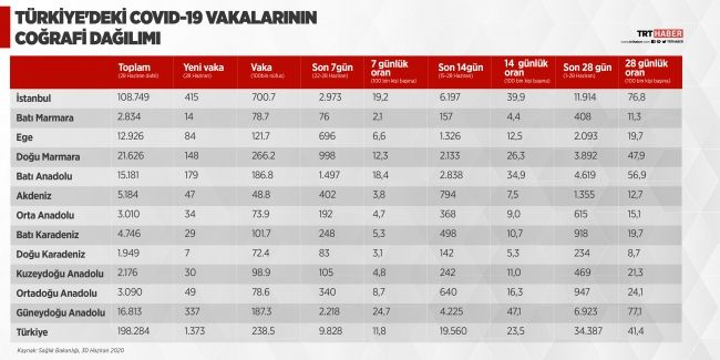 Türkiye'nin koronavirüs durum raporu açıklandı! Ölüm oranının en yüksek olduğu bölgeler