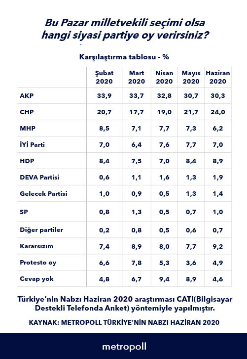 Ak Parti Nin Oyu Dusuyor Mu Son Anket Sonucu Tartisiliyor Kubra Par Yazdi Internet Haber
