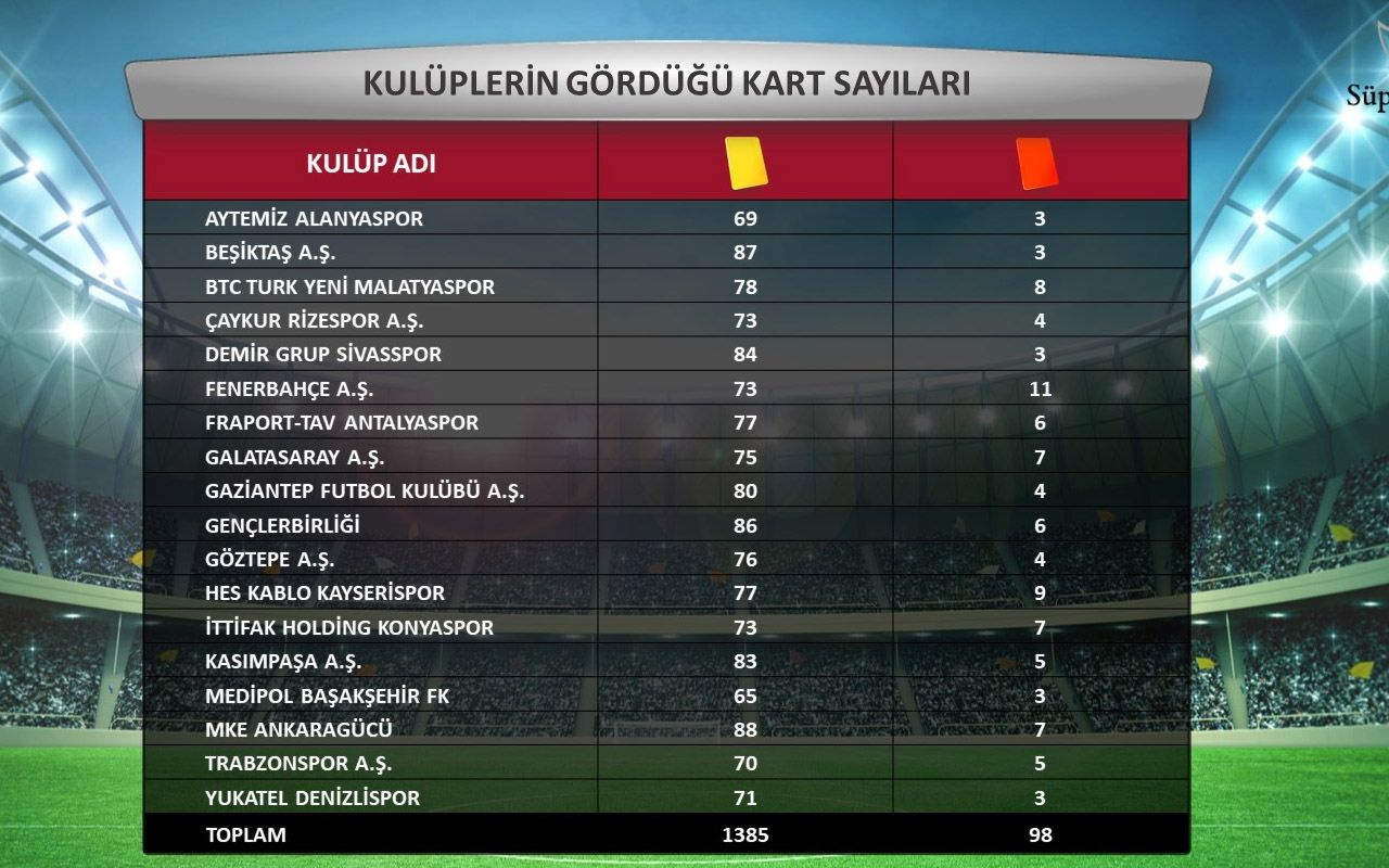 Süper Lig'de takımlar kalesine kaç gol attı en çok kırmızıyı kim gördü? İşte istatistikler
