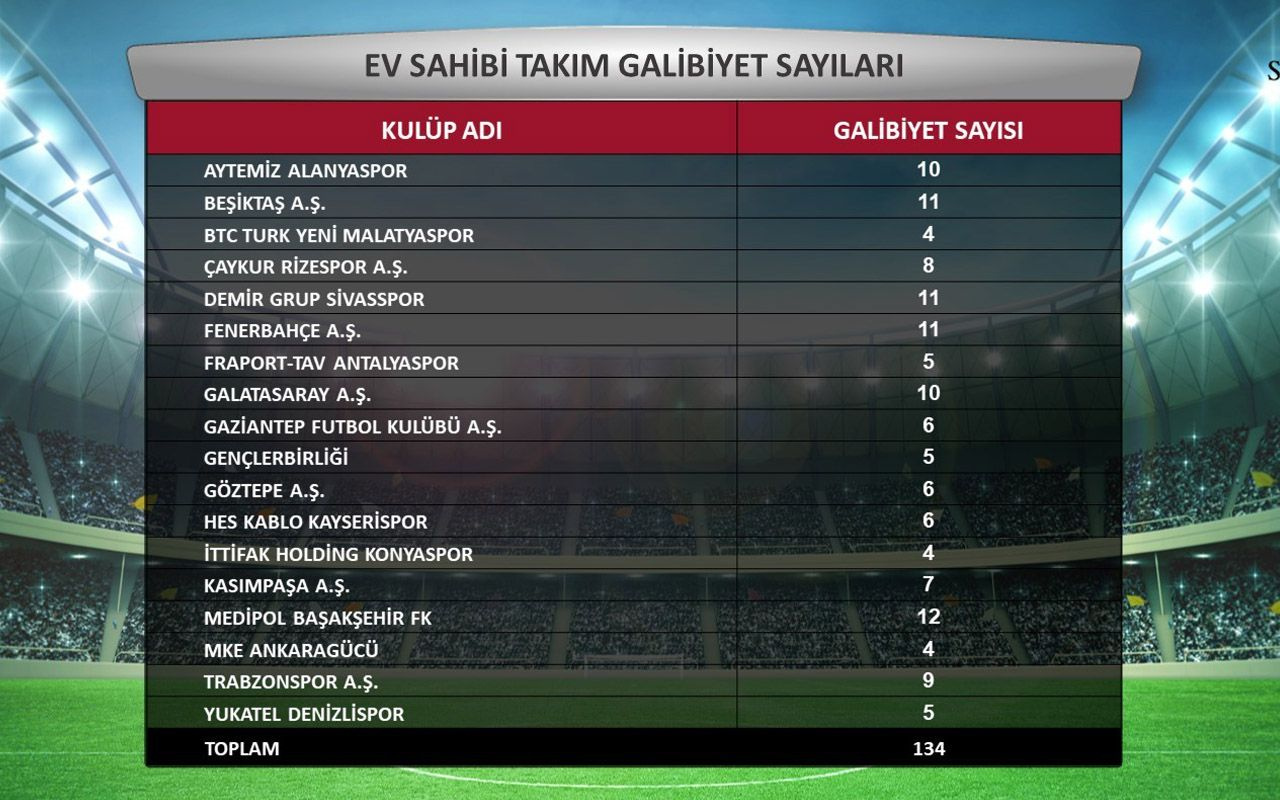 Süper Lig'de takımlar kalesine kaç gol attı en çok kırmızıyı kim gördü? İşte istatistikler