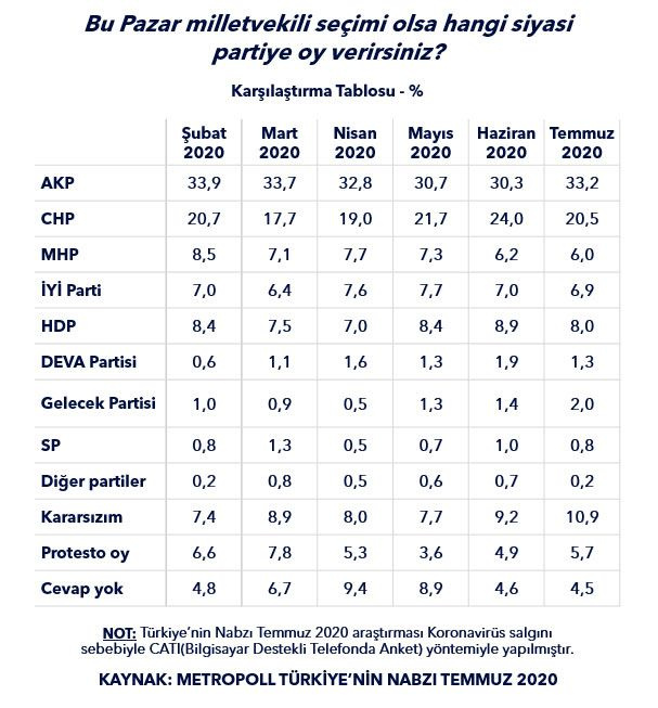 Metropoll son anketi açıkladı! İşte AK Parti, CHP, MHP, İYİ Parti, HDP'nin oy oranları