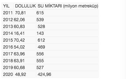 İstanbul'un barajlarında son 10 yılın en düşük ikinci su seviyesi ölçüldü