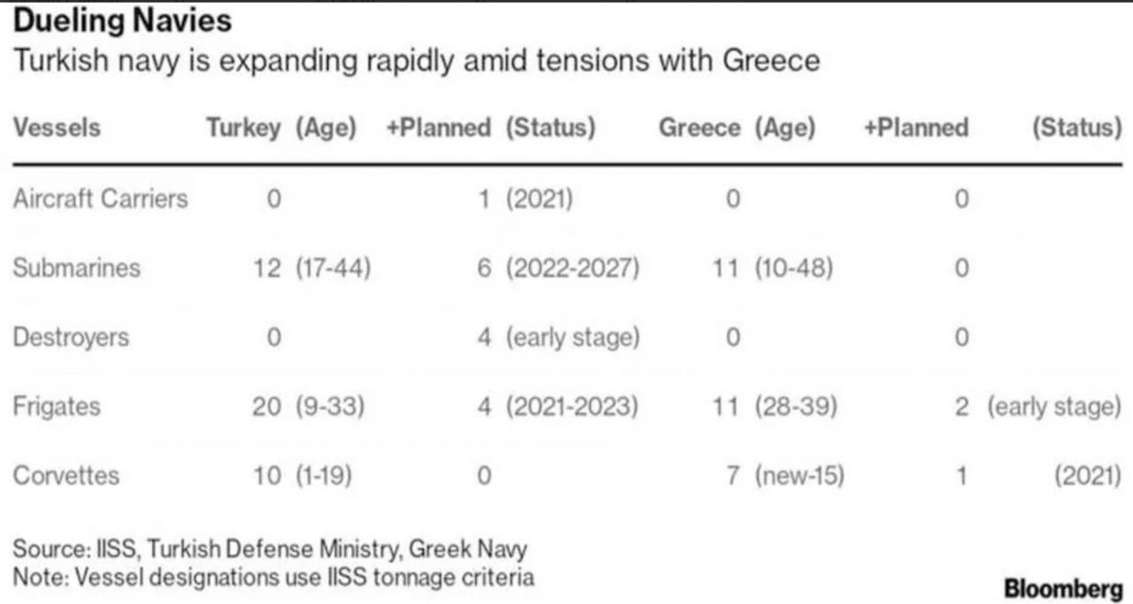 Bloomberg Türk ve Yunan donanmalarını karşılaştırdı! Yunanlılar yorum bile yapamadı