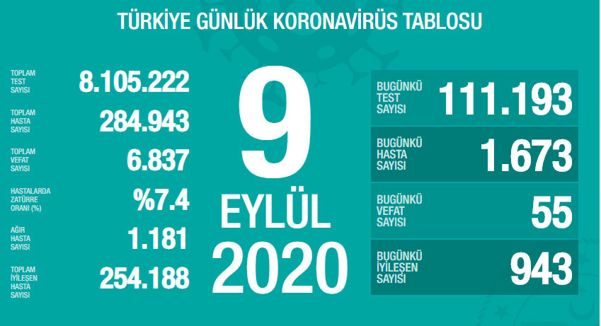 Turkiye Deki Corona Virusu Vaka Ve Olu Sayisinda Son Durum 9 Eylul 2020