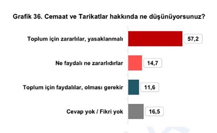 Optimar'dan bomba anket! 'Tarikatlar kapatılsın' diyenlerin oranı zirve yaptı! AK Parti'de son durum