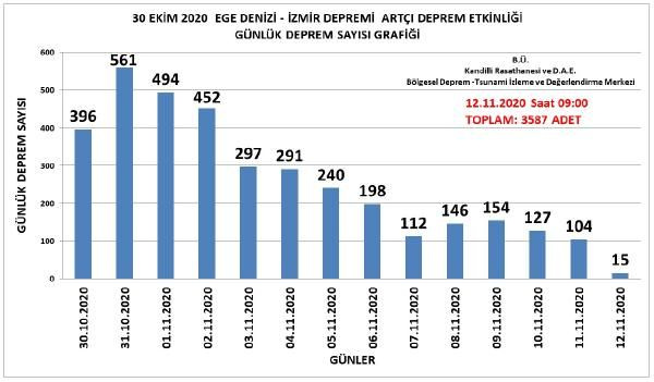İzmir'de 13 günde 3 bin 587 artçı deprem oldu! Kandilli'den açıklama var