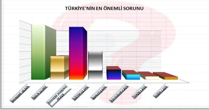 Politic's Communication Research'ın anketi: Erdoğan en güvenilir lider neredeyse 3 kat fark attı