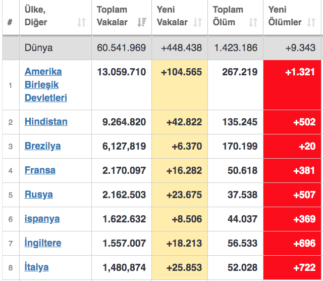 Türkiye'nin gerçek koronavirüs vaka sayısı açıklandı dünya listesine bakın kaçıncıyız