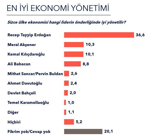Metropoll'den ekonomi anketi! Türkiye kötüye gidiyor diyenler büyük çoğunluk