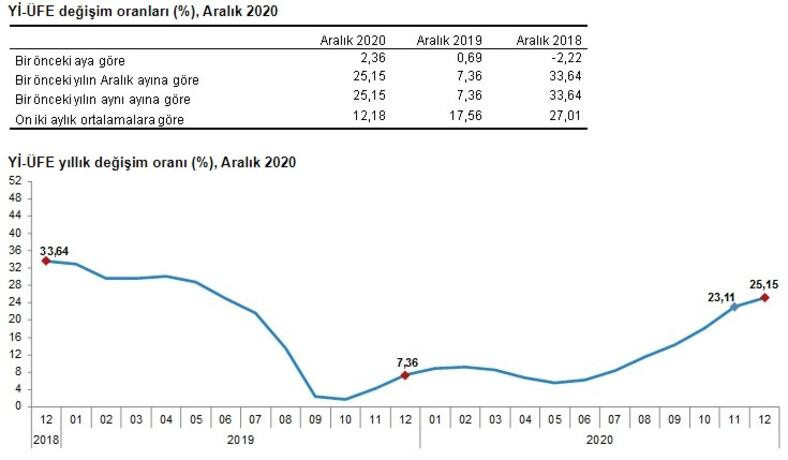 2020 aralik ayi enflasyon rakamlari aciklandi enflasyon memur ve emekli zammini belirledi internet haber