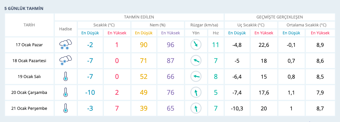 unravel mukemmel kurek bursa 7 gunluk hava durumu meteoroloji bilsanatolye com