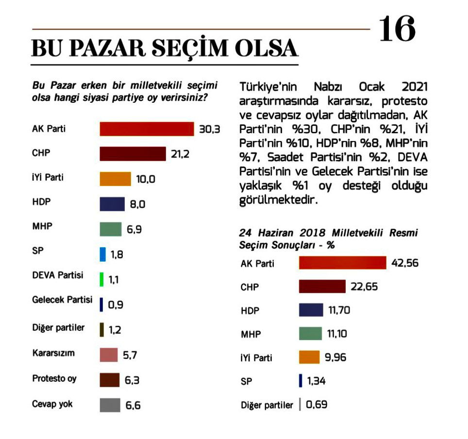 Metropoll'den Ocak ayı anketi! Protesto oyları İYİ Parti, HDP ve MHP'nin oylarından fazla