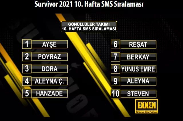 Survivor'dan kimin elendiğini Acun Ilıcalı üzülerek açıkladı adaya veda eden isim...