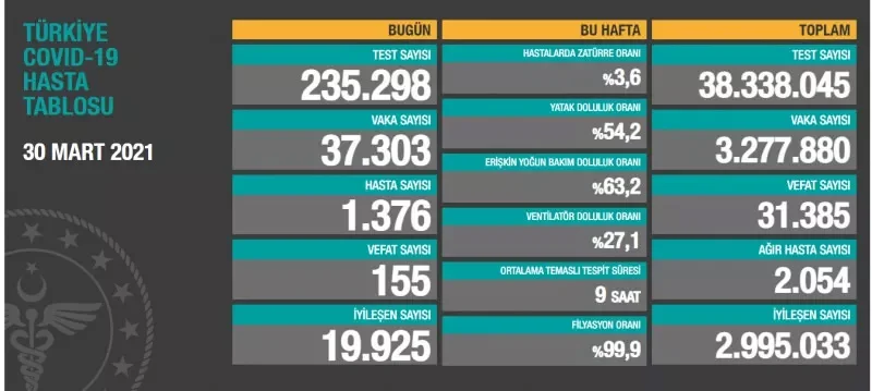 Koronavirüs Verileri