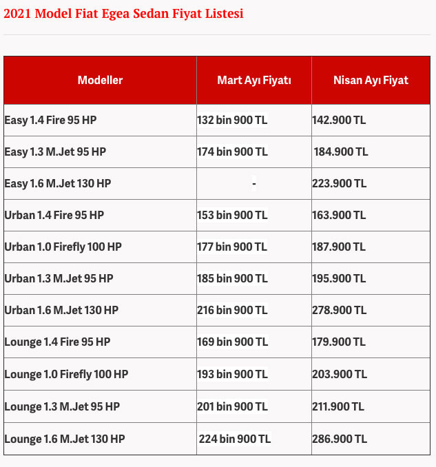 Nisan 2021 Fiat Egea Fiyat Listesi Uzdu En Dolu Pakete 62 Bin Lira Zam Internet Haber