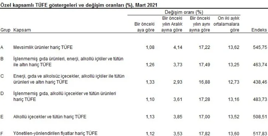 Son dakika Mart ayı enflasyon rakamları açıklandı Haber