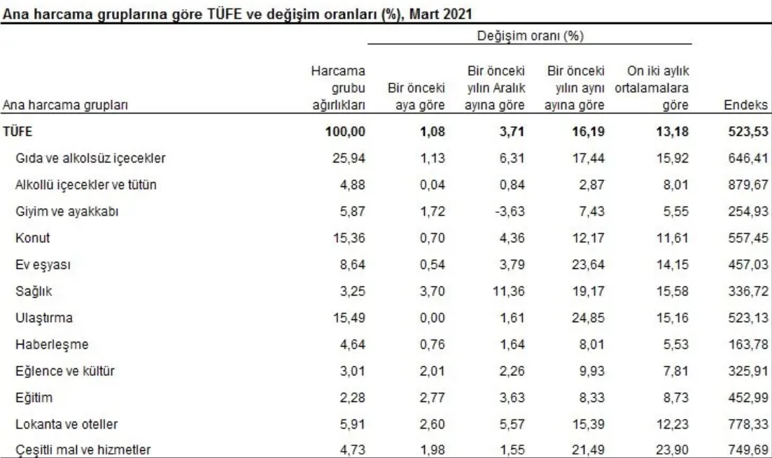 Son dakika Mart ayı enflasyon rakamları açıklandı Haber