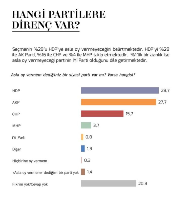 Seçmen en çok hangi partilere mesafeli! İYİ Parti büyük sürpriz yaptı