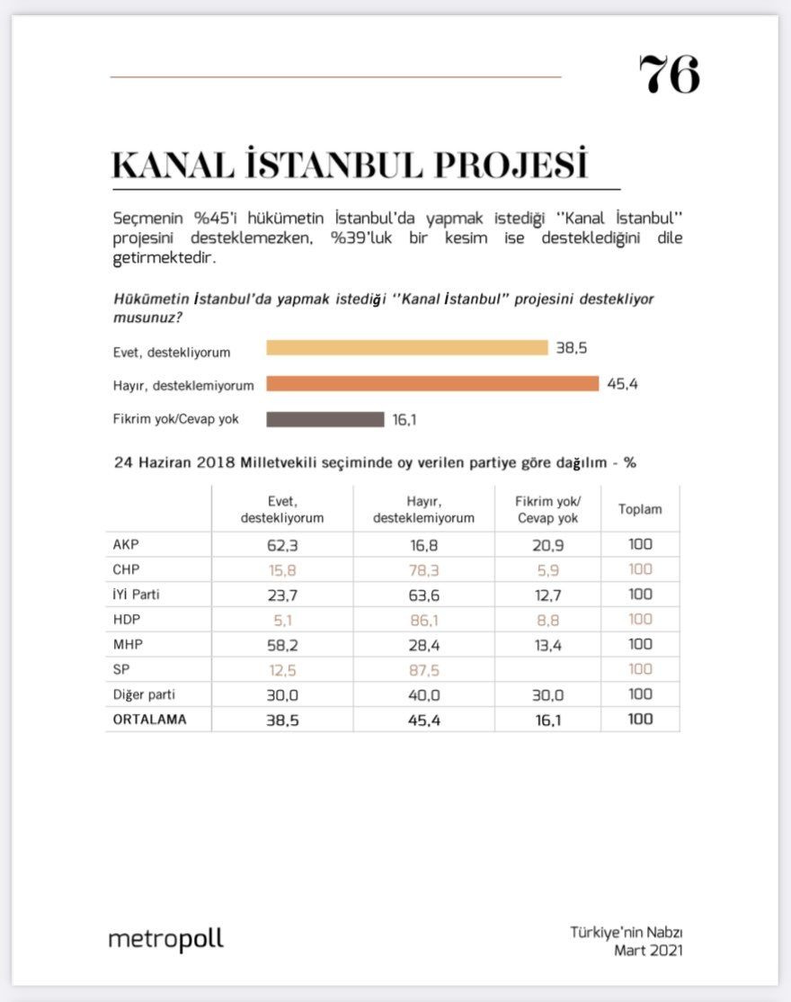 Bomba anket! Hangi parti seçmeni kendini ne olarak görüyor? Kanal İstanbul'a destek yüzde 38...