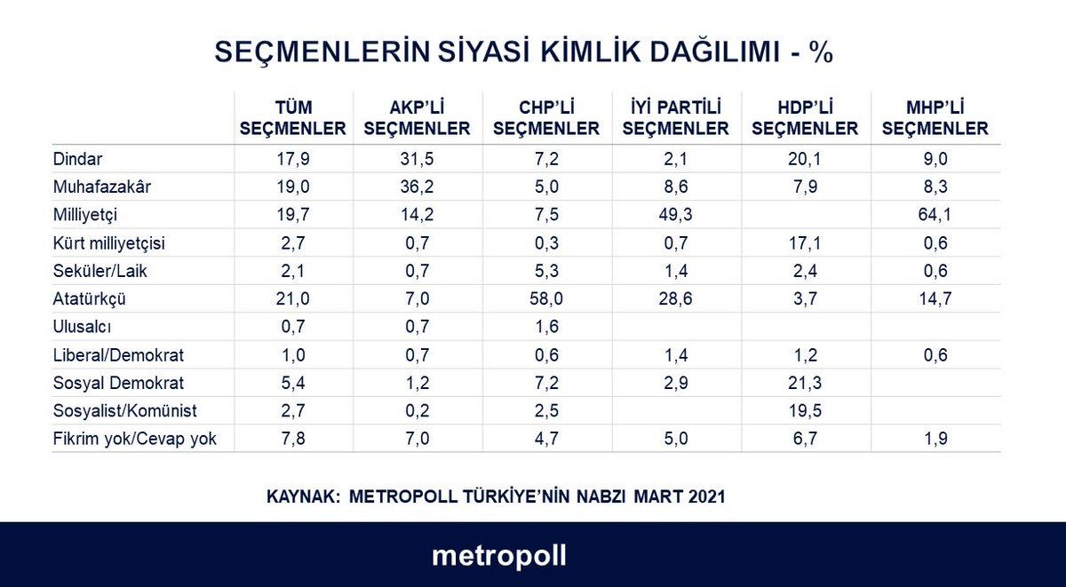 Bomba anket! Hangi parti seçmeni kendini ne olarak görüyor? Kanal İstanbul'a destek yüzde 38...