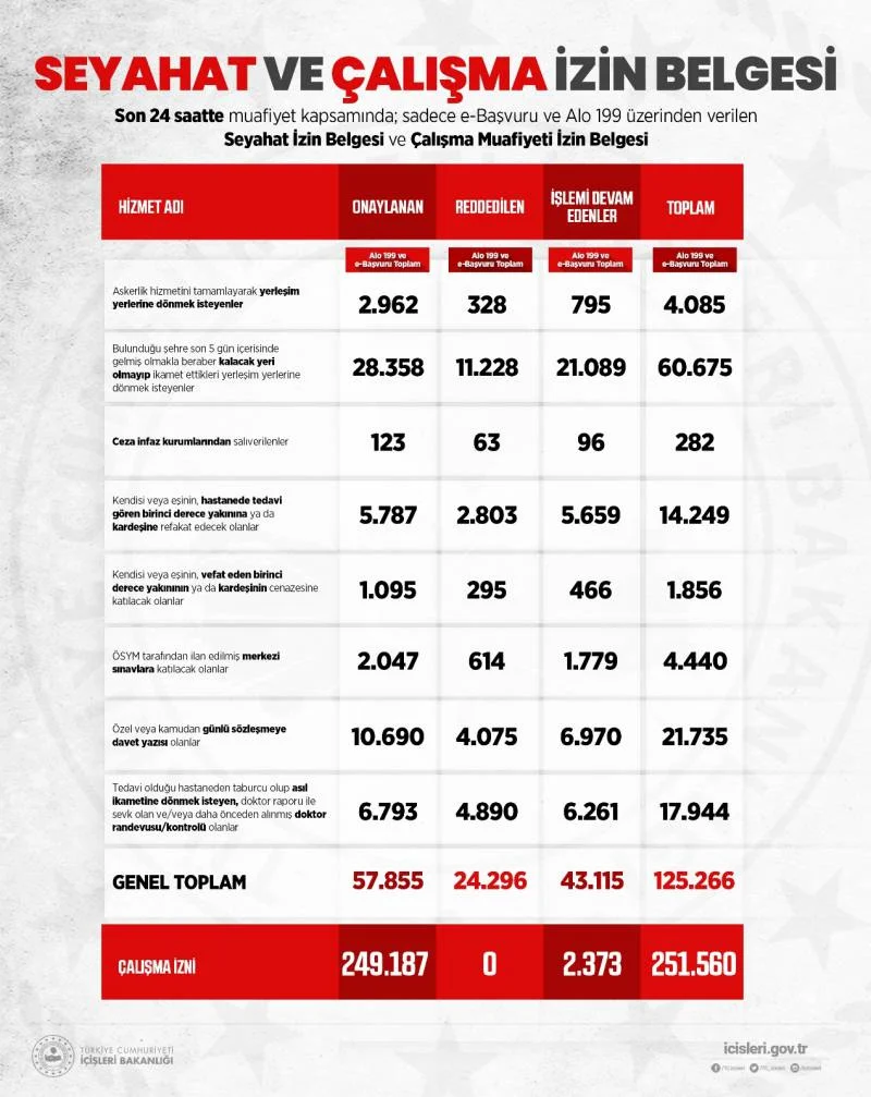 İçişleri'nden seyahat ve çalışma izin belgesi açıklaması! İçişleri'nden seyahat ve çalışma izin belgesi açıklaması!