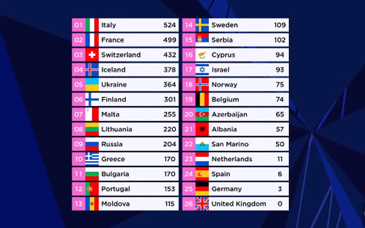 Eurovision birincisi kim oldu? 2021 Eurovision'u kazanan ülke - Internet  Haber