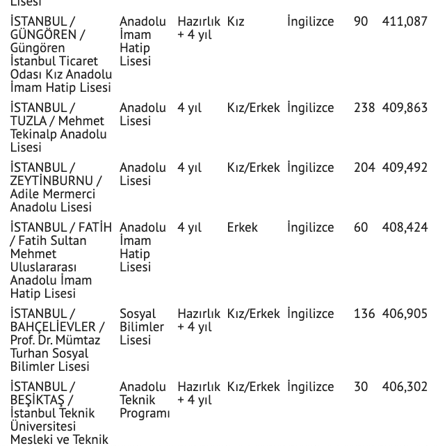 Istanbul Lise Taban Puanlari 2021 Istanbul Nitelikli Lise Yuzdelik Dilim Siralamasi Internet Haber