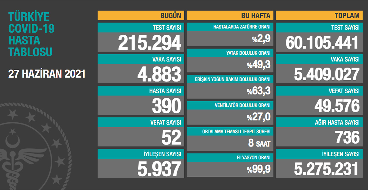 Türkiye 27 Haziran 2021 koronavirüs vaka ve ölü sayısı! Sağlık Bakanlığı Covid-19 tablosu