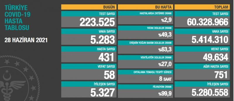 Türkiye 28 Haziran 2021 koronavirüs vaka ve ölü sayısı! Sağlık Bakanlığı Kovid-19 tablosu