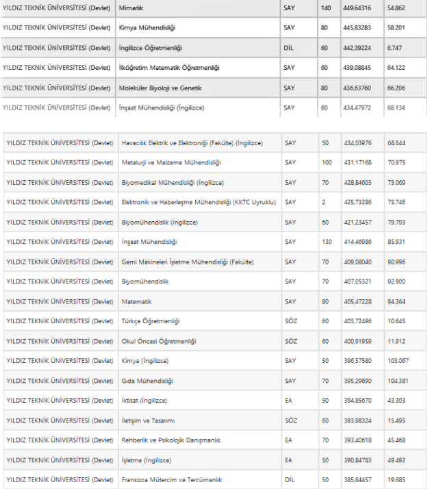 Yıldız Teknik Üniversitesi 2021 taban puanları 2 yıllık-4 ...