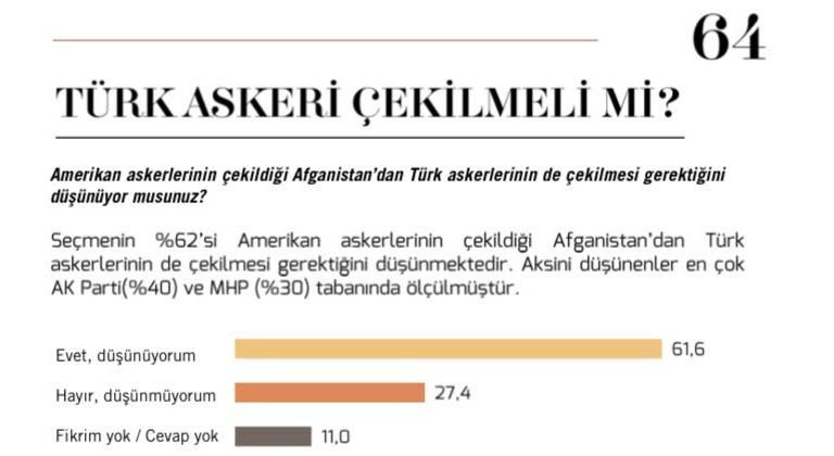 Kabil'e Türk askeri gitsin mi anketinde seçmenin kafası karışık!