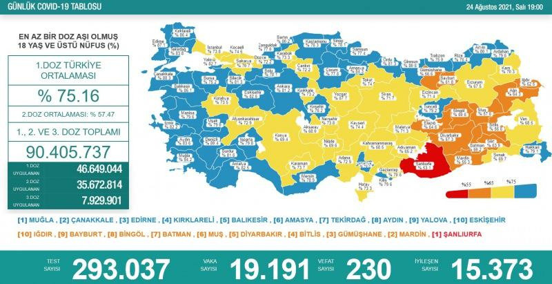 Türkiye 24 Ağustos 2021 koronavirüs vaka ve ölü sayısı! Sağlık Bakanlığı Covid-19 tablosu