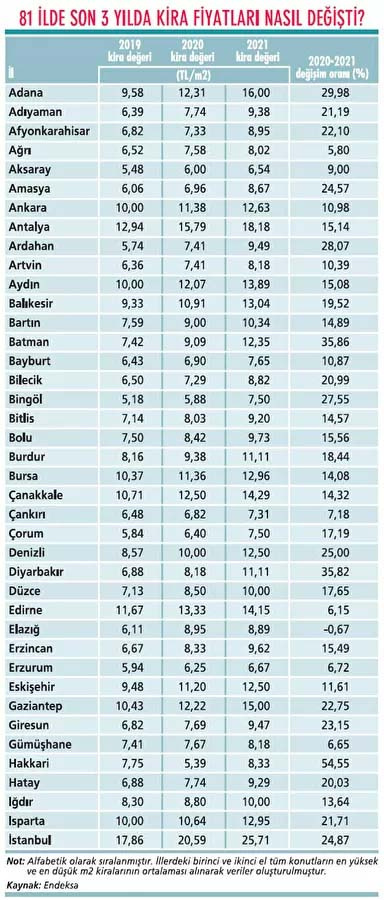 Ev satış ve kira fiyatlarının en çok arttığı iller!