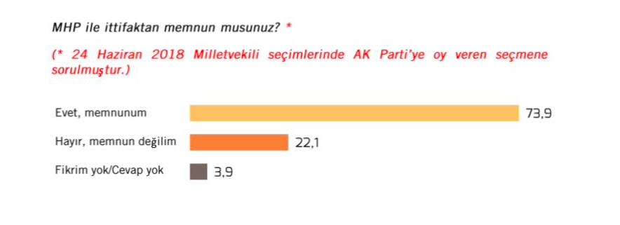 İttifak memnuniyeti seçim anketinde bomba sonuçlar! MHP'liler AK Partiye göre memnun değil! İttifaktan en mutlu bakın hangi parti!
