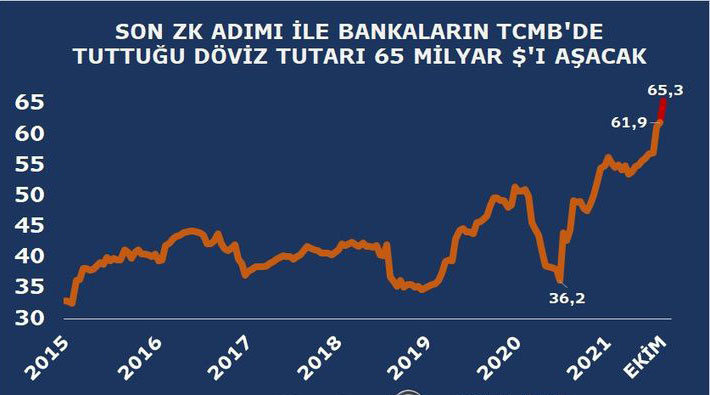 Merkez Bankası'nın dolar rezervlerinde 5 yıl sonra bir ilk!