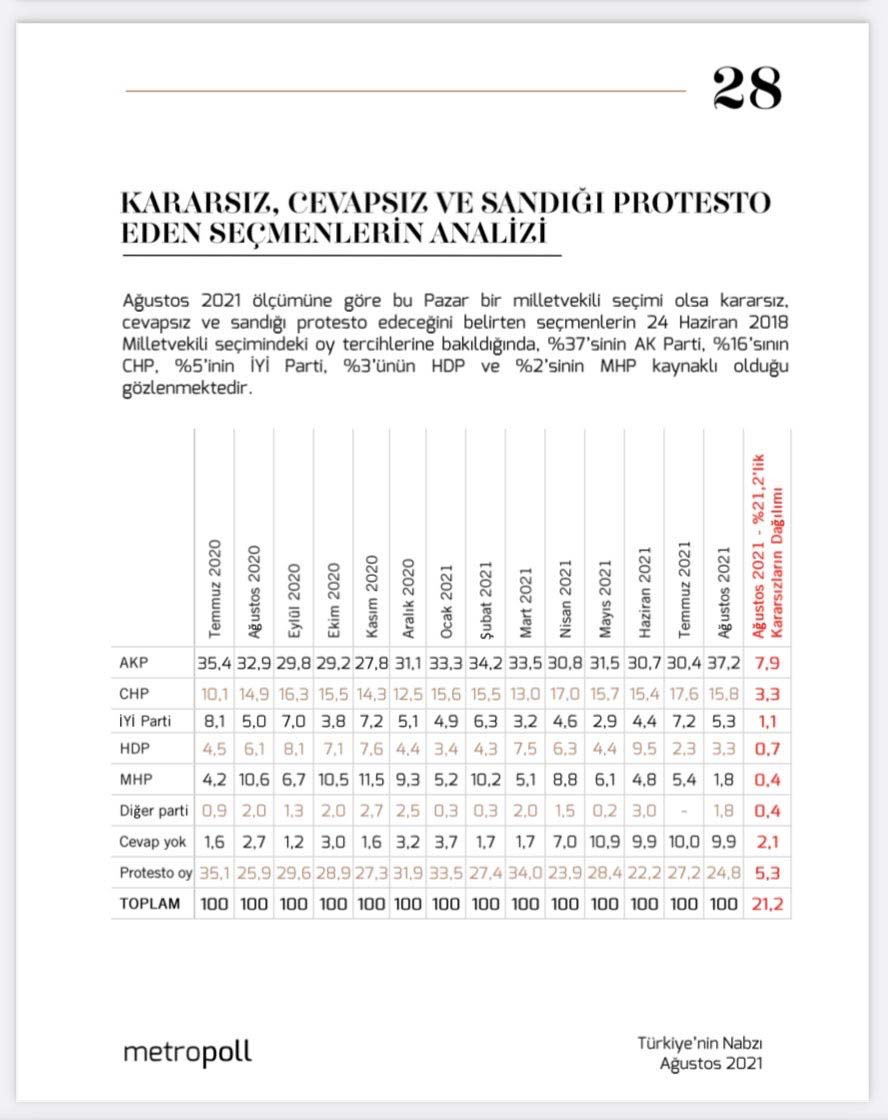 Seçimin kaderini onlar belirleyecek! Kararsızlar bakın en çok hangi partide? Bomba anket