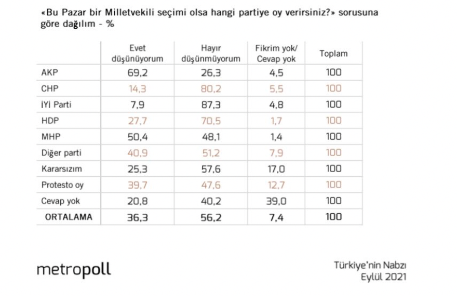 CHP ve İYİ Parti gelirse AK Parti seçmeni en çok bundan korkuyor! Metropoll ankette çarpıcı sonuç!