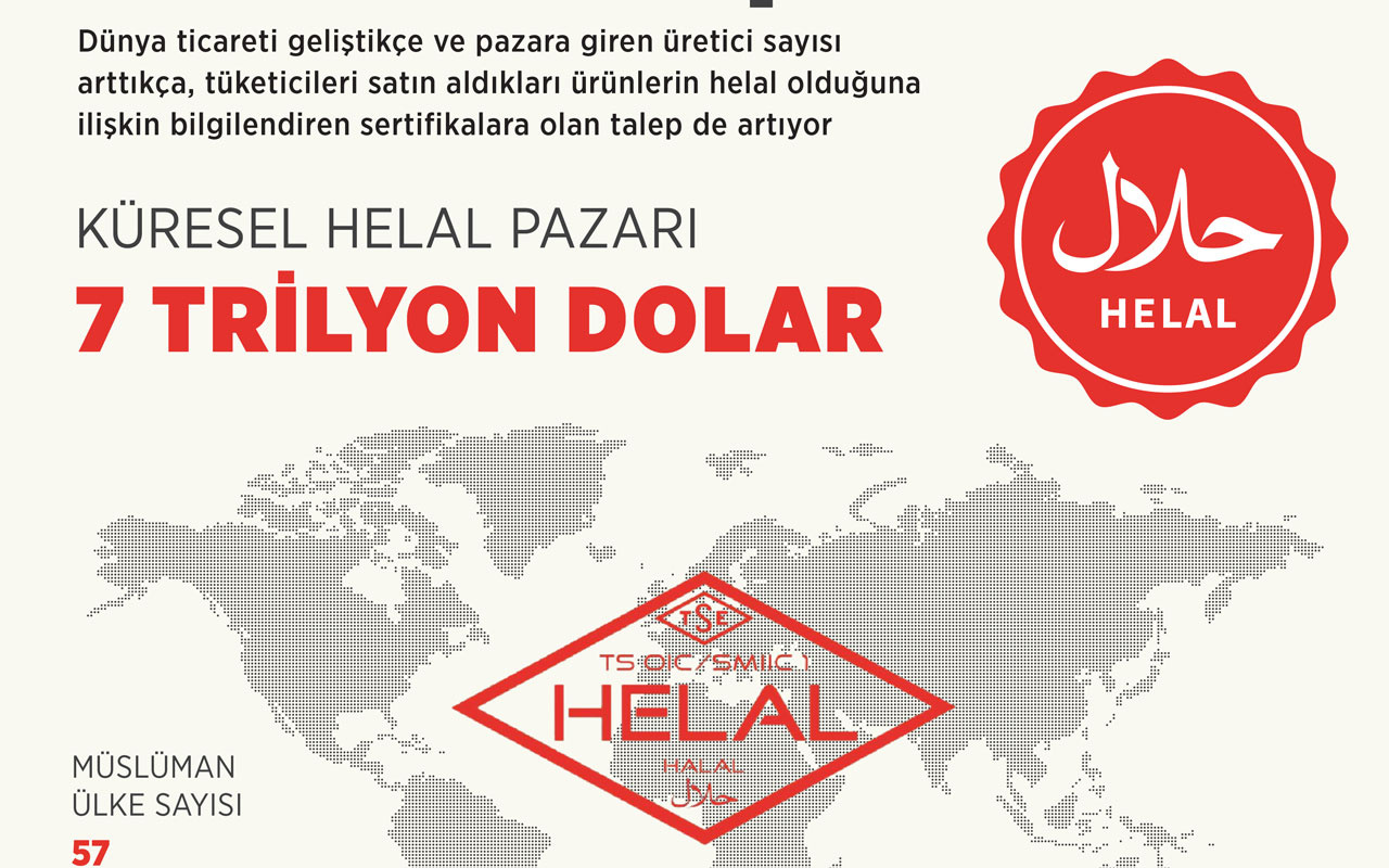 Küresel helal pazarı 7 trilyon dolara hükmediyor