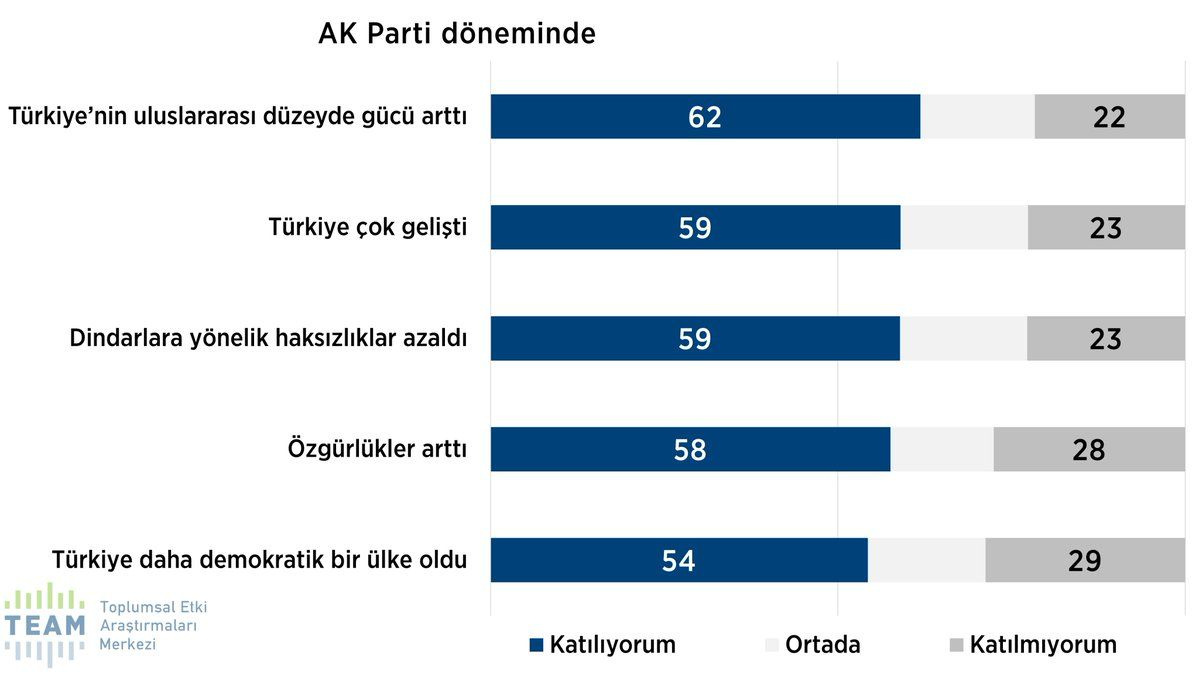 Dindar seçmen anketinden bomba sonuçlar! AK Parti ‘dindar seçmen’ desteğini yitiriyor mu?