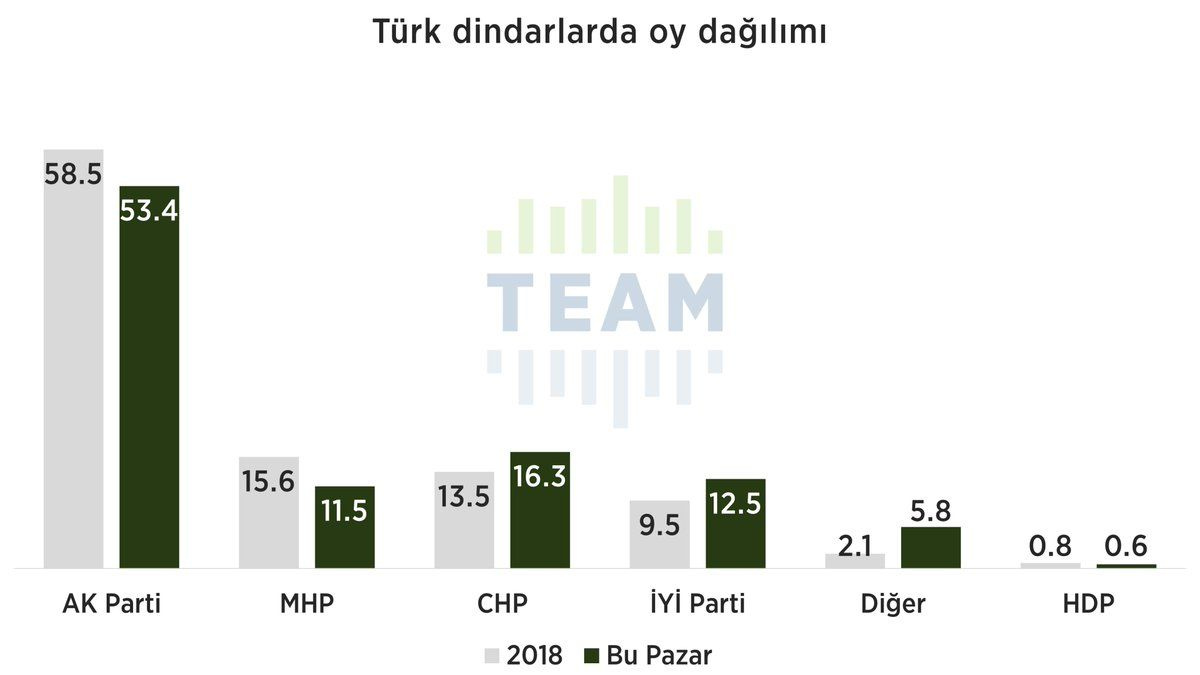 Dindar seçmen anketinden bomba sonuçlar! AK Parti ‘dindar seçmen’ desteğini yitiriyor mu?