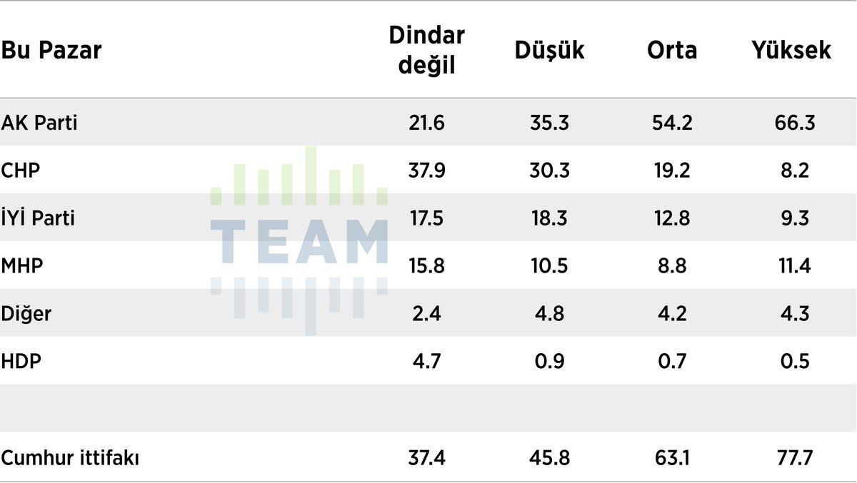 Dindar seçmen anketinden bomba sonuçlar! AK Parti ‘dindar seçmen’ desteğini yitiriyor mu?