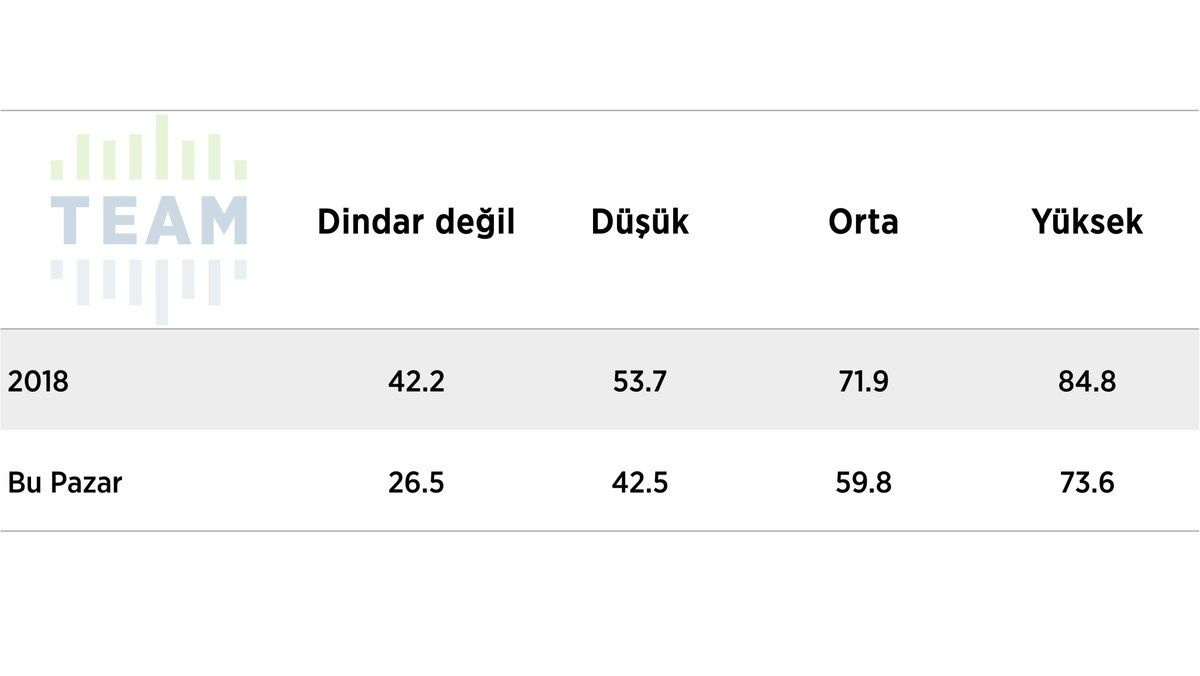 Dindar seçmen anketinden bomba sonuçlar! AK Parti ‘dindar seçmen’ desteğini yitiriyor mu?