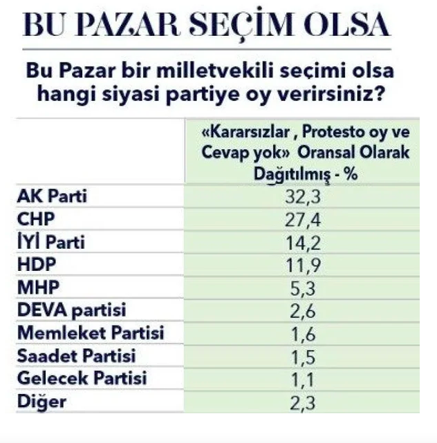Metropoll'ün dindar seçmen anketinde 2021 başı ve sonu çok çarpıcı! AK Parti seçmeni nereye kaydı?