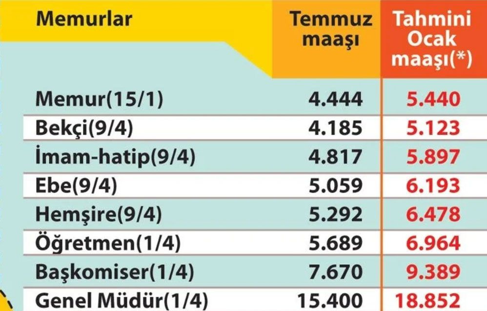 3 Ocak Pazartesi Cumhurbaşkanı Erdoğan açıklayacak! İşte polis, hemşire, imam, öğretmen ve emeklilere gelecek zamlar