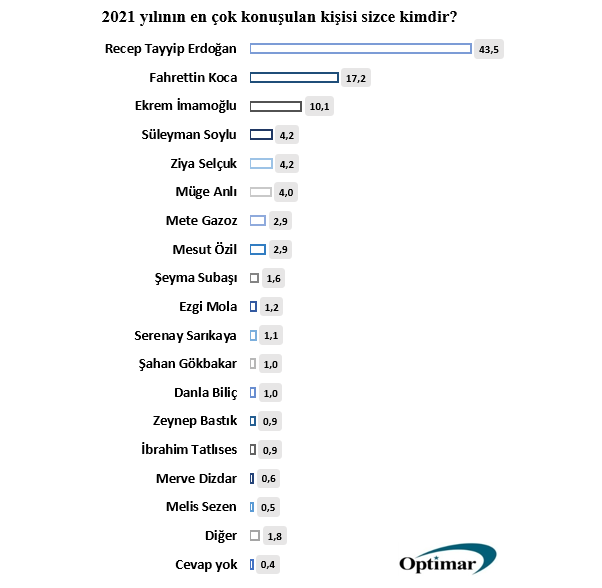 Yılın en başarılı siyasetçisi anketinde kıyasıya yarış var! Erdoğan'ı bakın kim takip ediyor!