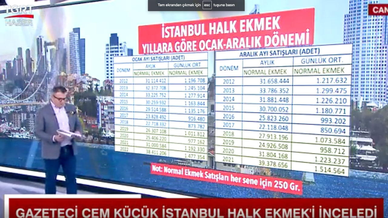 Halk Ekmek gerçeği bambaşka çıktı! Cem Küçük'ün AK Parti ve CHP rakamları bomba