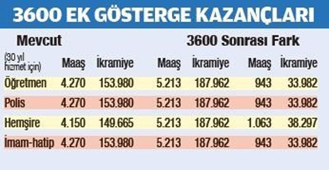 Emekliye 3600 zammı! 3600 ek gösterge ile polis, öğretmen, hemşire maaşı ne kadar olacak?