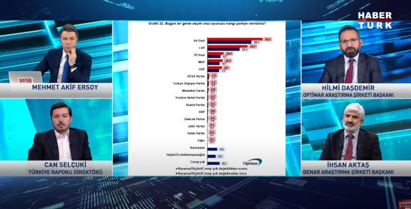 Anket şirketleri canlı yayında son sonuçları açıkladı! İşte parti parti oy oranları
