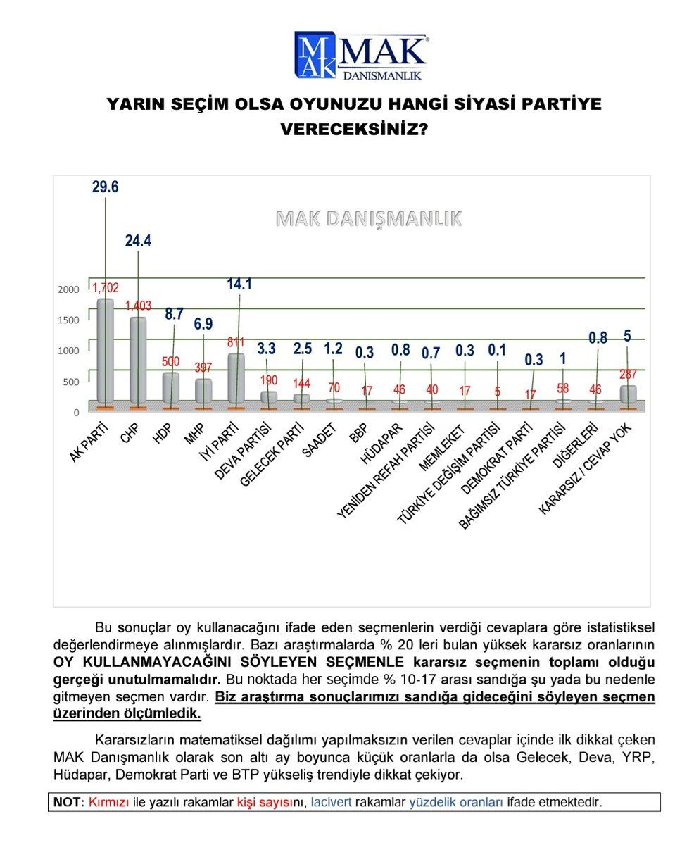 MAK Araştırma'dan bomba anket! Faturalar ve hayat pahalılığı AK Parti ve MHP'yi fena vurdu